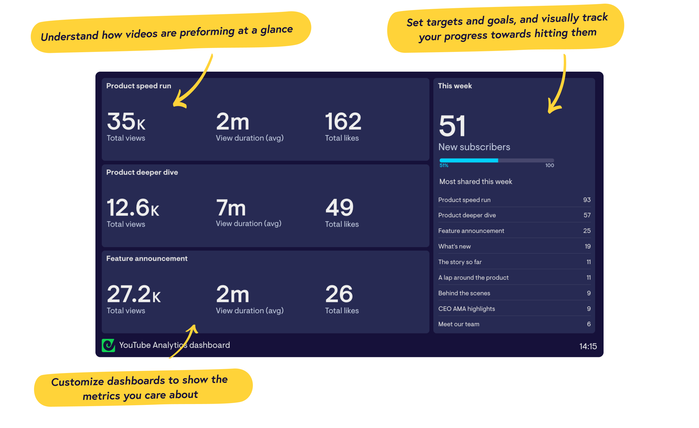 Real-time YouTube dashboards from Geckoboard