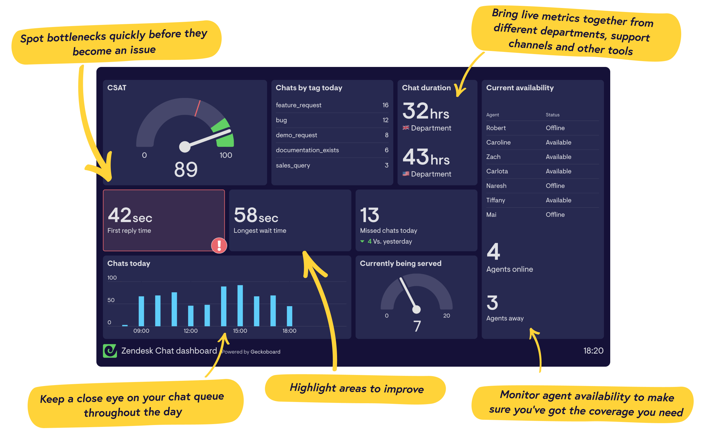 Real-time Zendesk Chat dashboards from Geckoboard