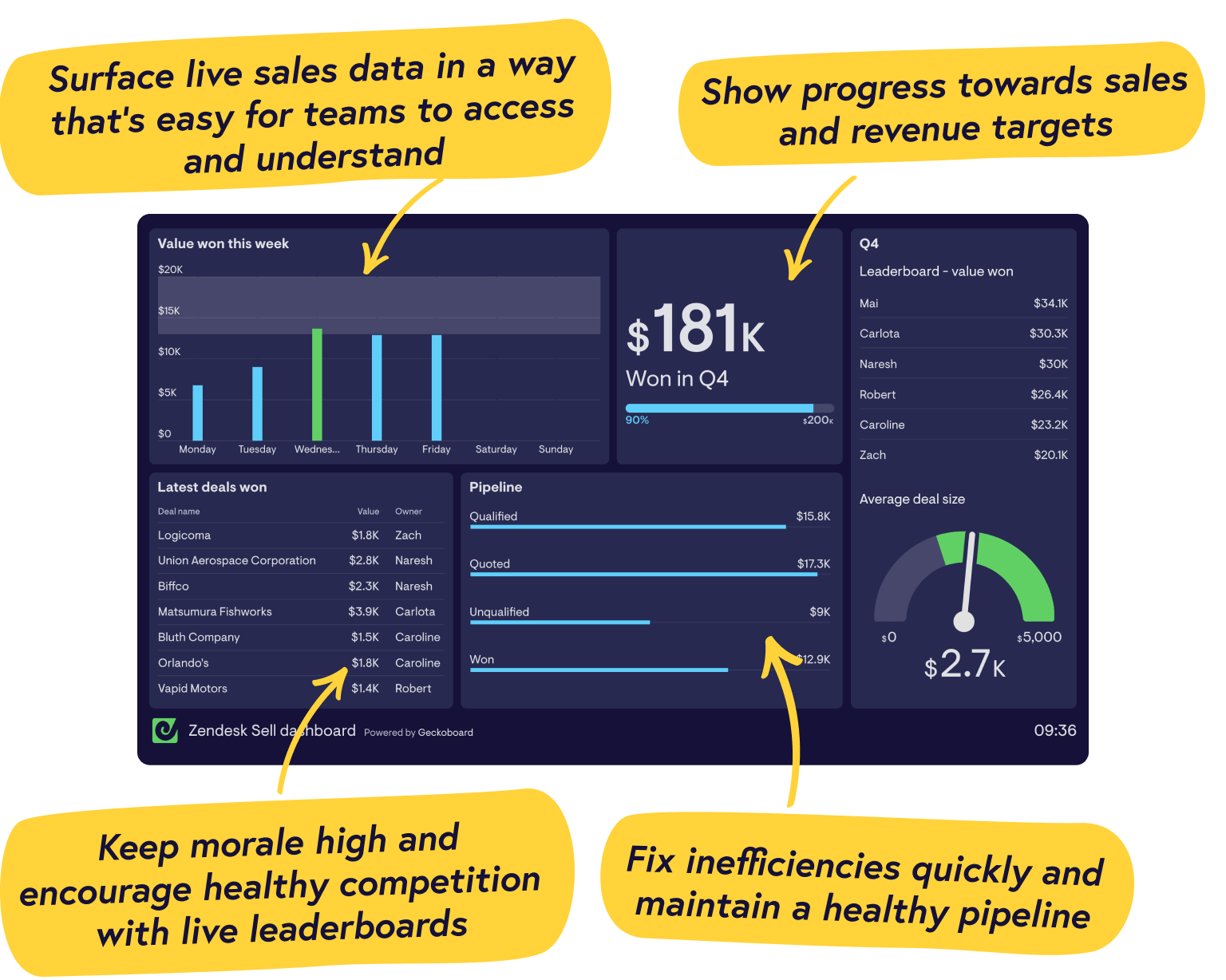 Real-time Zendesk Sell dashboards from Geckoboard