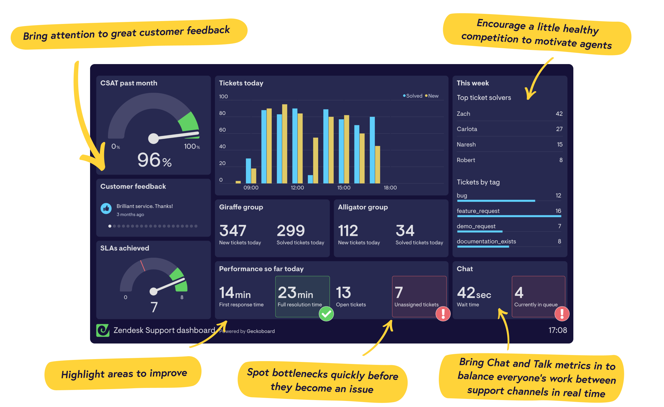 Real-time Zendesk Support dashboards from Geckoboard