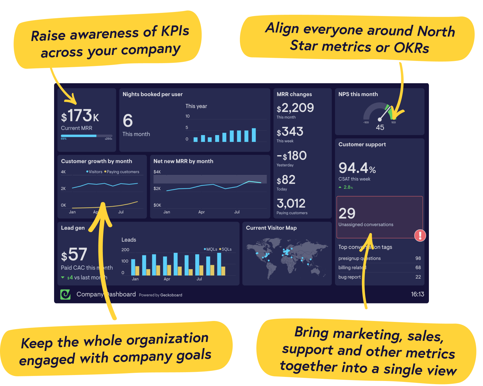 Real-time company dashboard