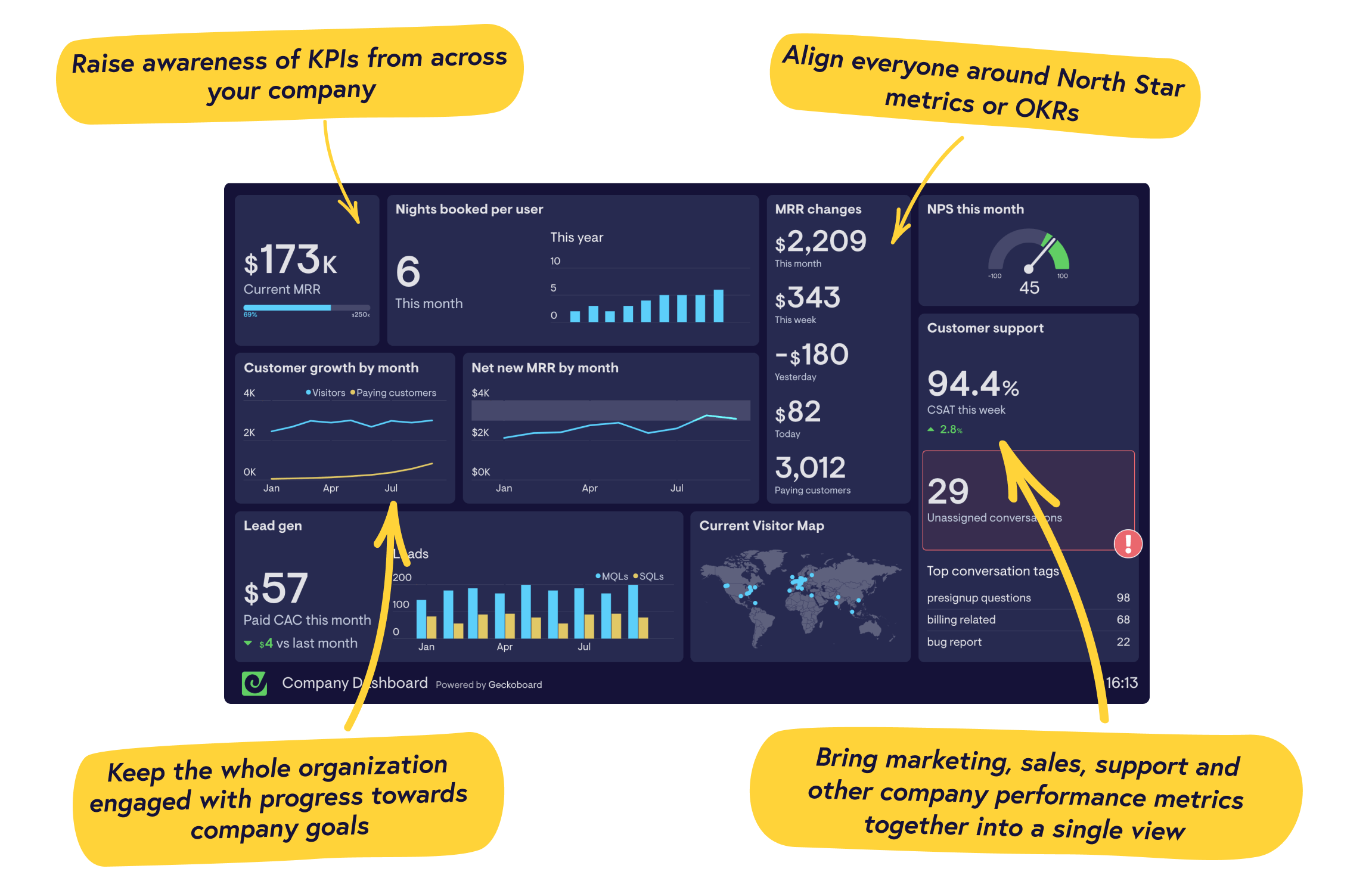 Real-time company dashboard