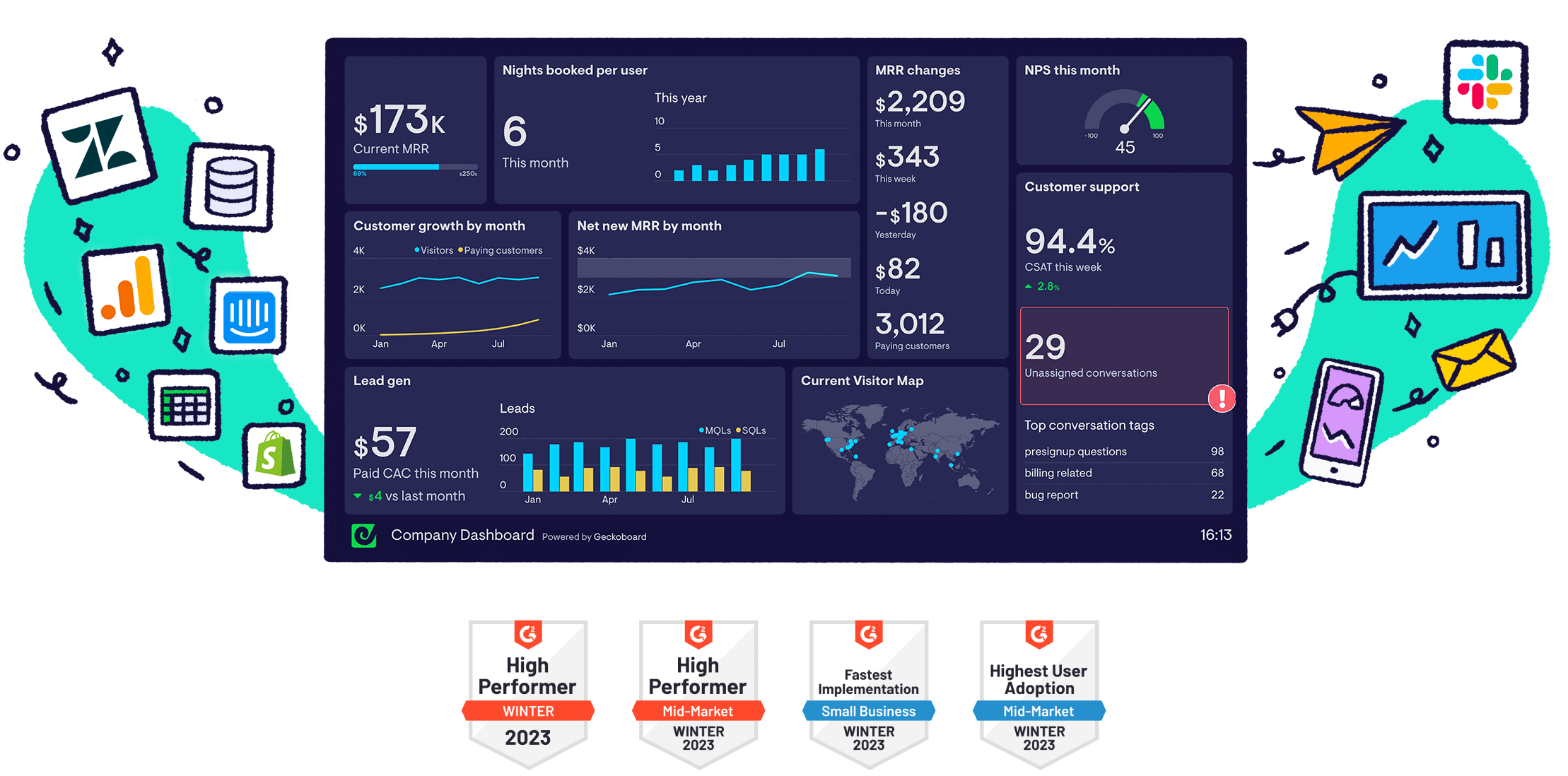 Real-time data, KPI and metrics dashboards from Geckoboard