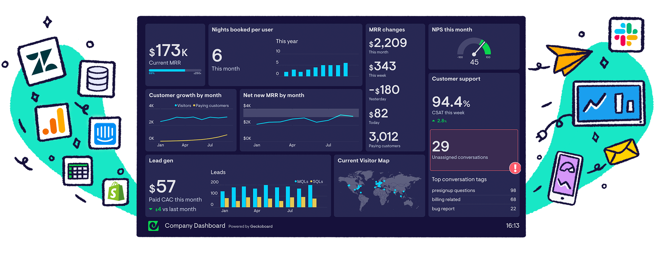 Real-time data, KPI and metrics dashboards from Geckoboard