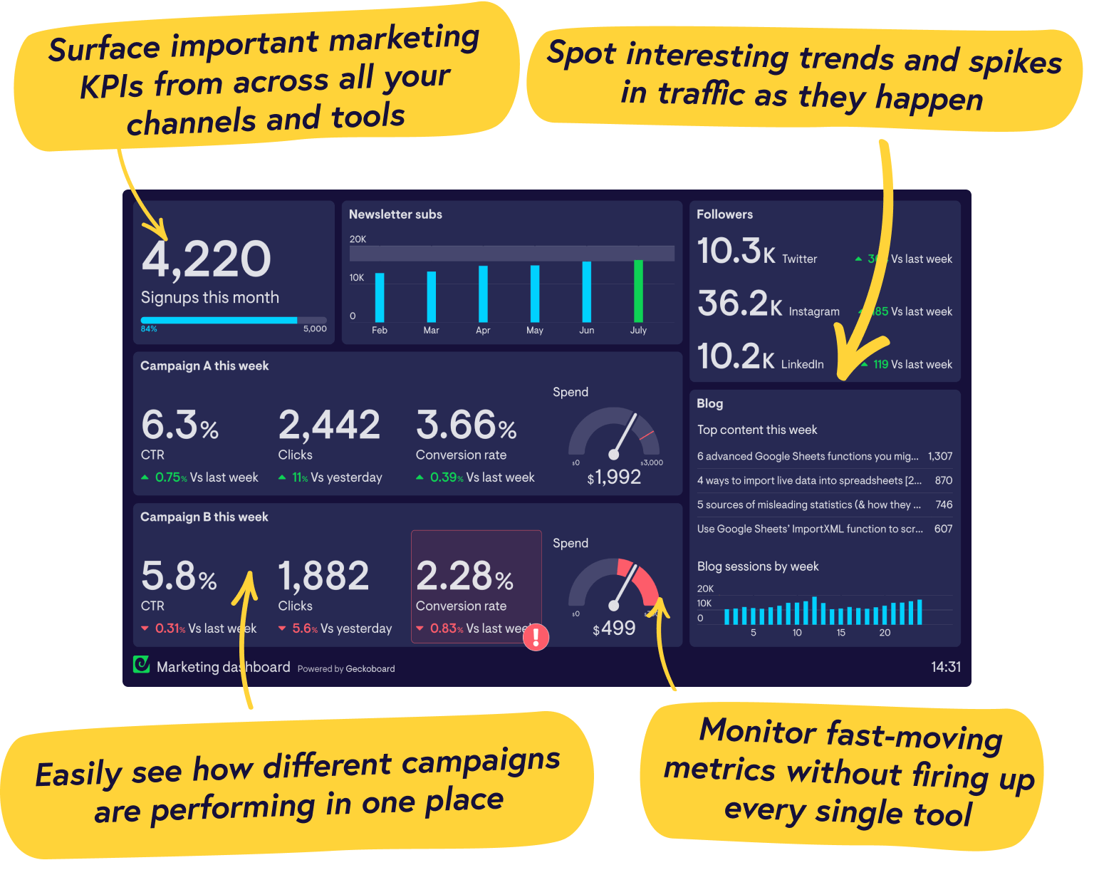 Real-time marketing dashboard