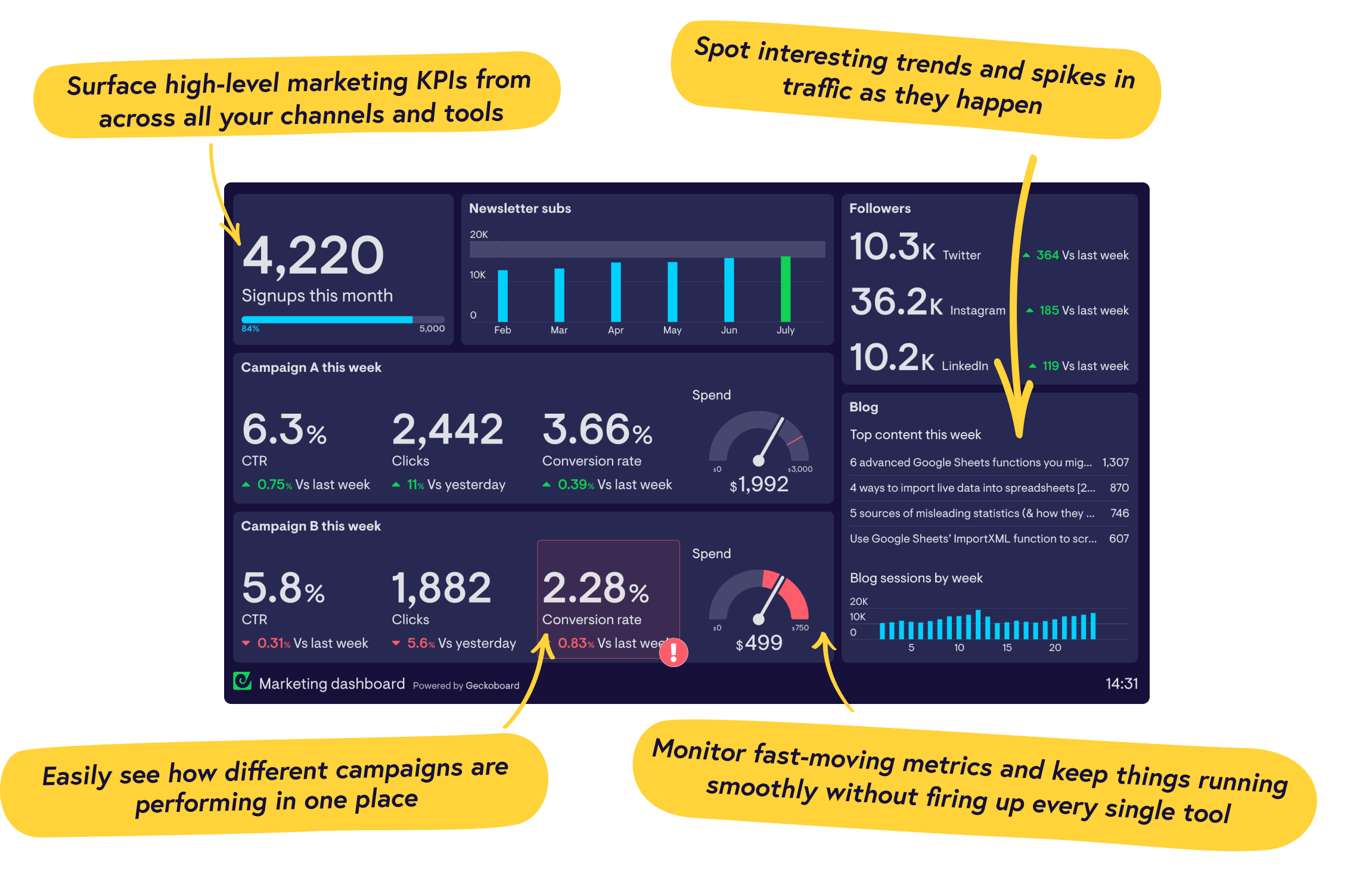 Real-time marketing dashboard