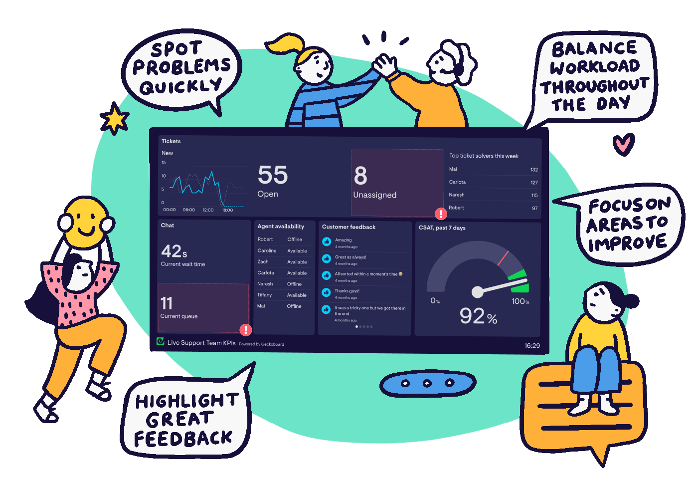 Real-time customer service dashboards from Geckoboard