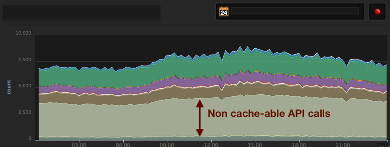 cachable