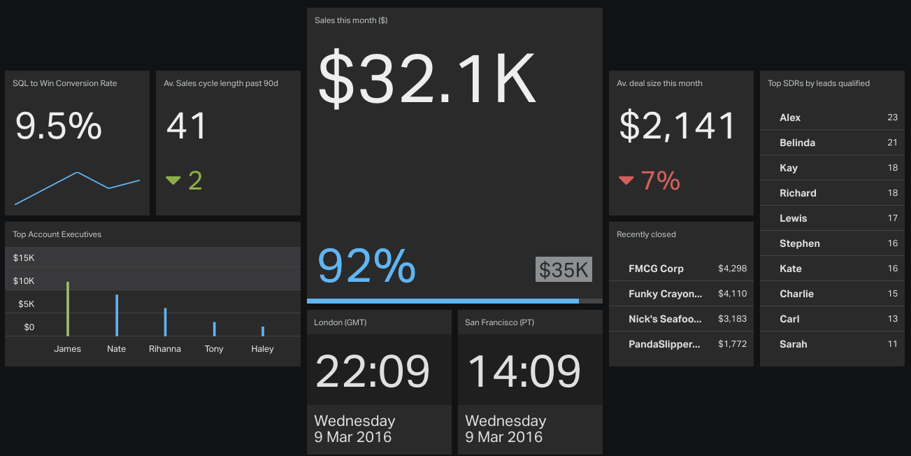 How to Visualize Your Sales Metrics 6 Example Sales Dashboards Geckoboard blog