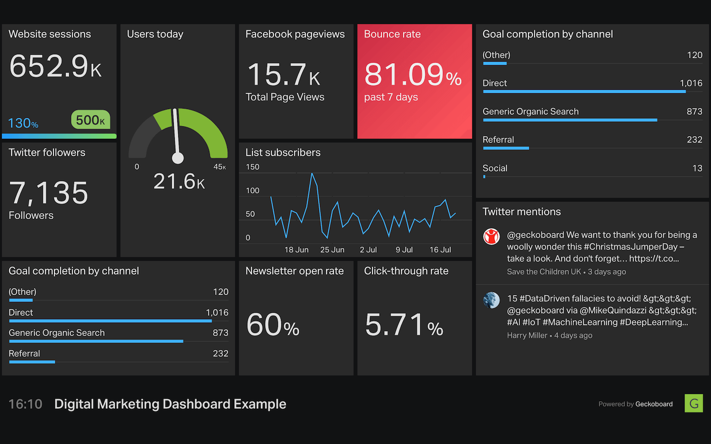 Geckoboard digital marketing dashboard