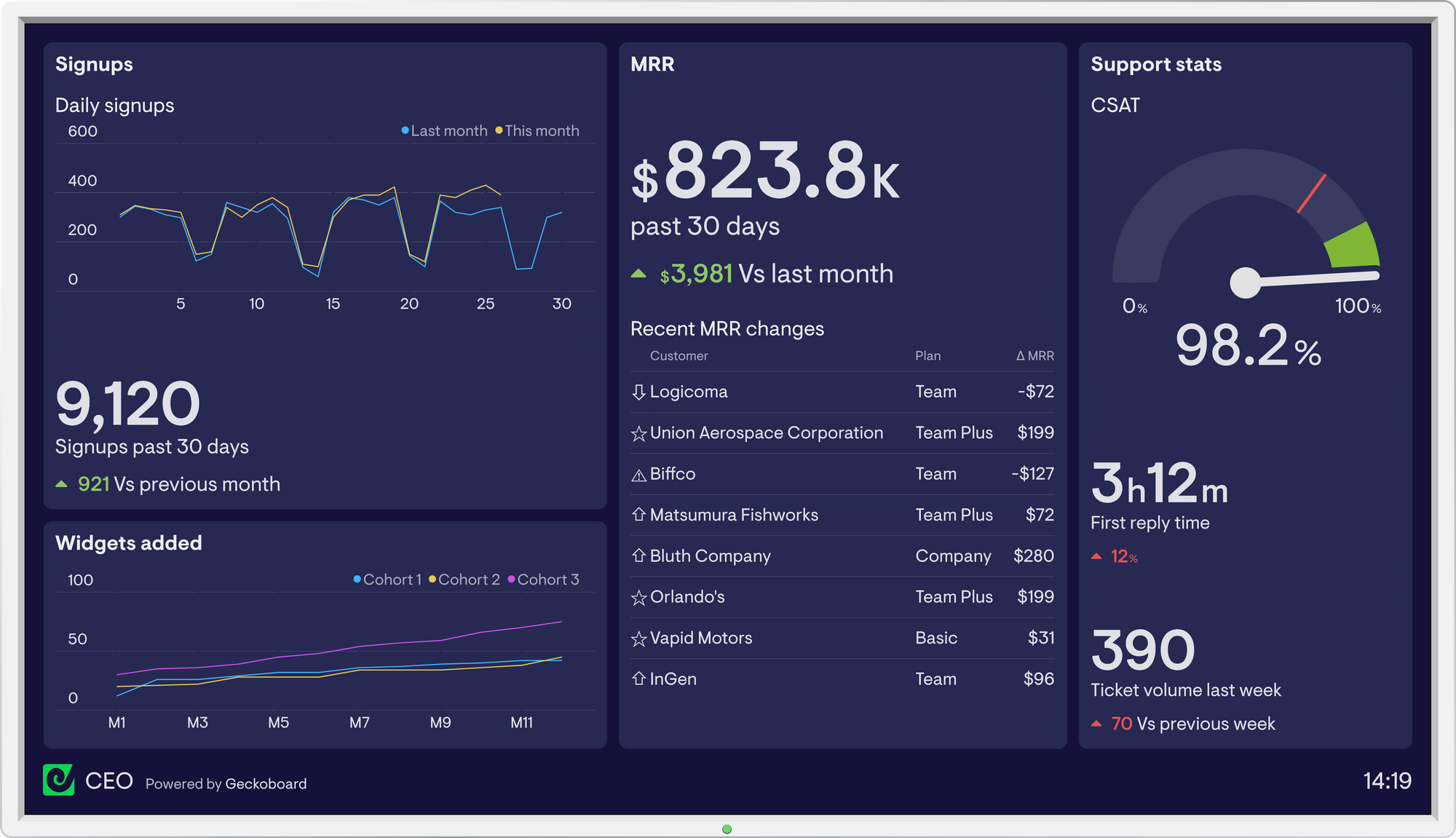 15 Marketing Dashboards To Track Your Progress