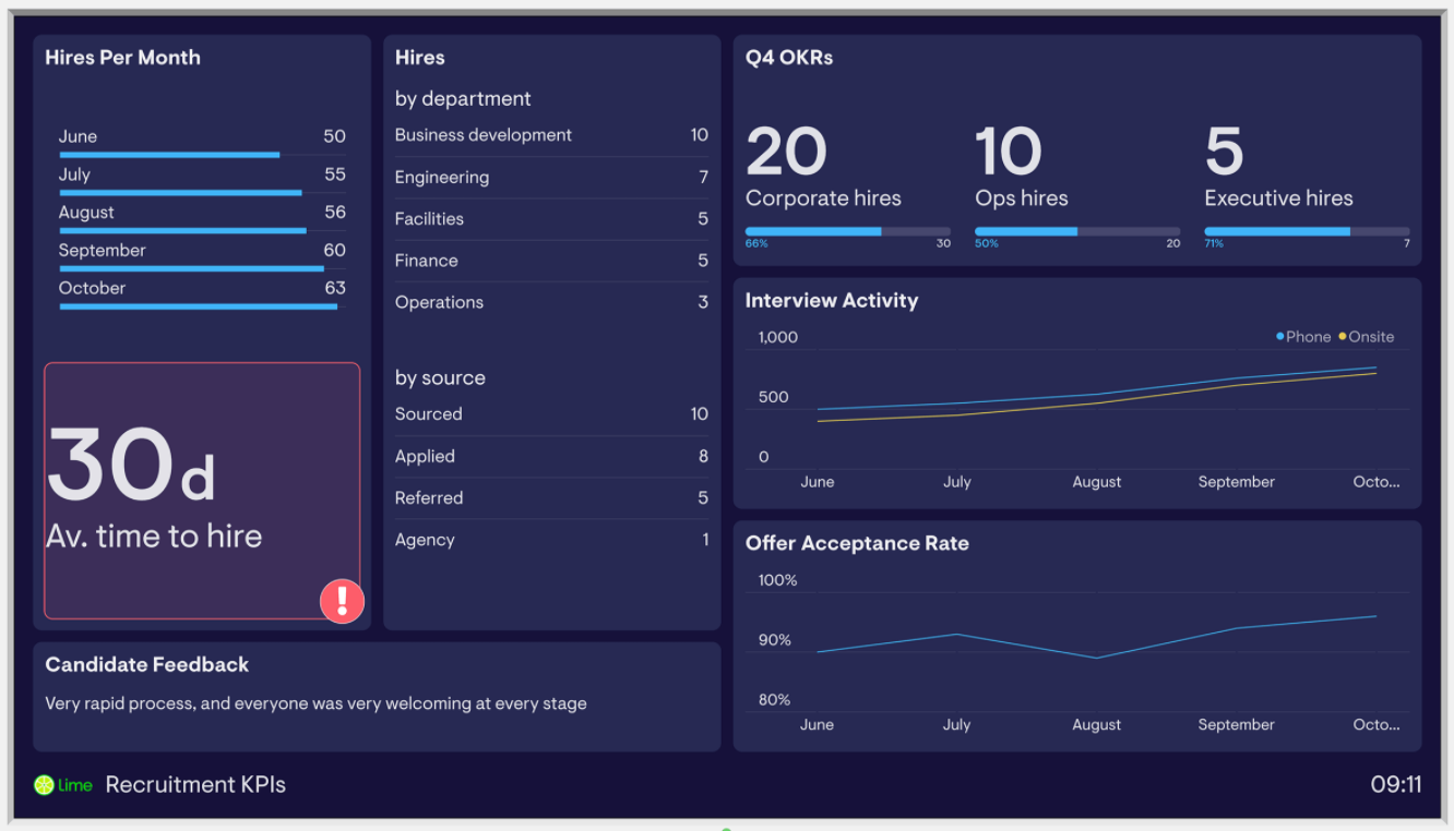 Lime company recruitment dashboard