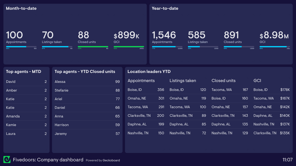 Five Doors Network sample dashboard