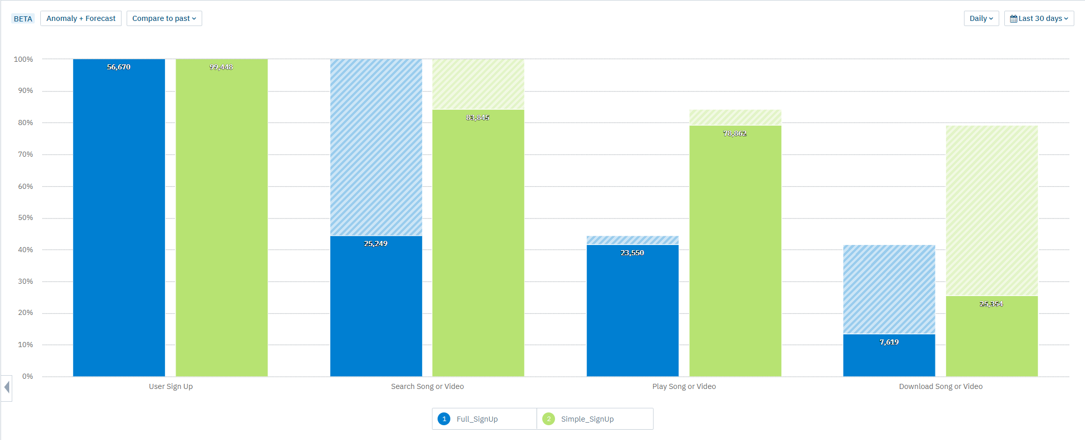 An example A/B test from Amplitude shows product usage by feature.