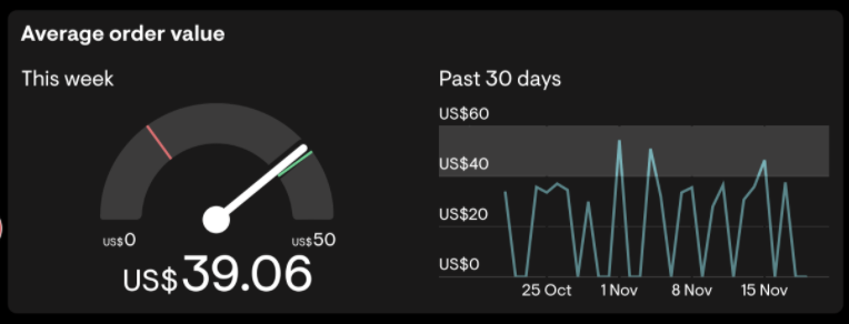 Gauge and line graphs on the Adventure Cats dashboard