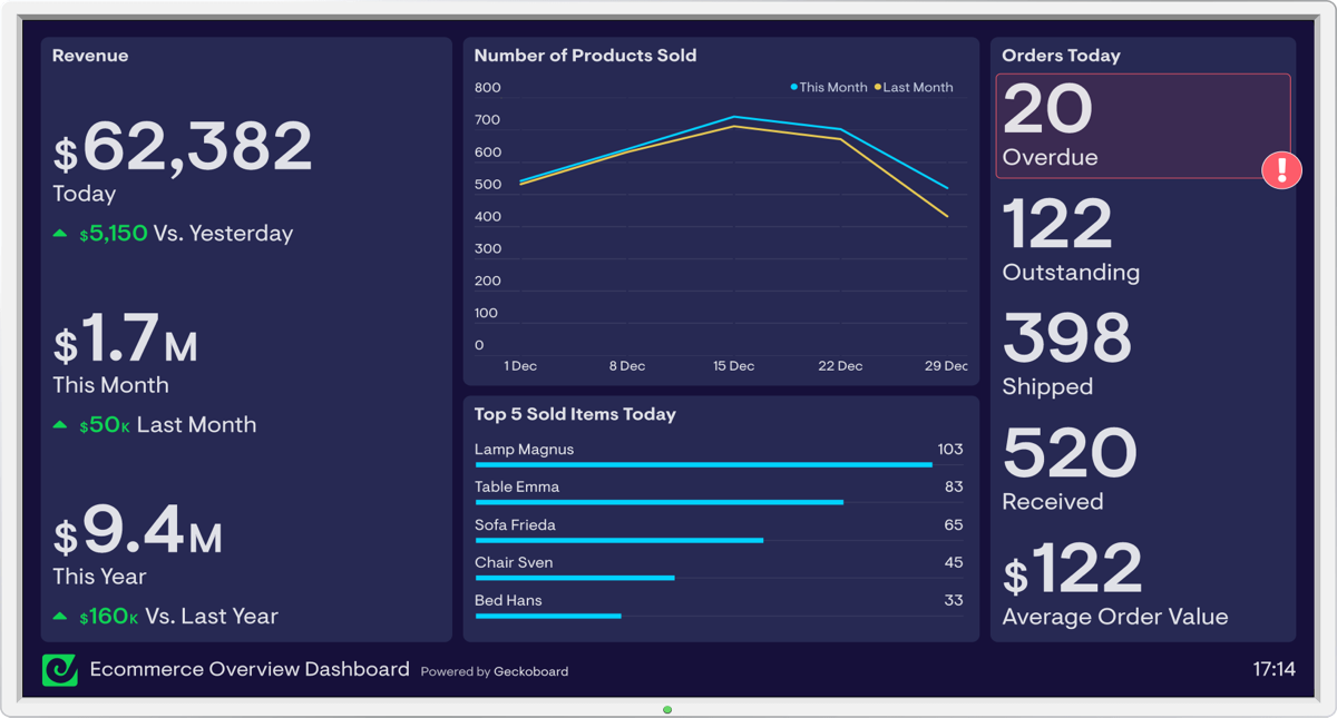 Sample ecommerce dashboard