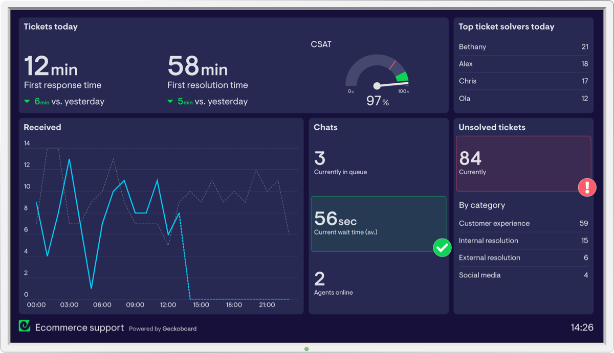 Dashboard technology