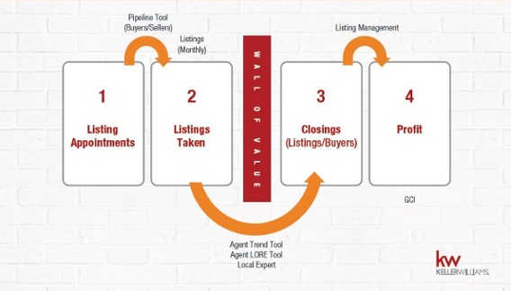 The Four Conversations Method 