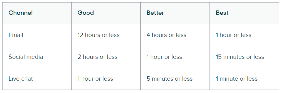 Zendesk’s guide to expected response times