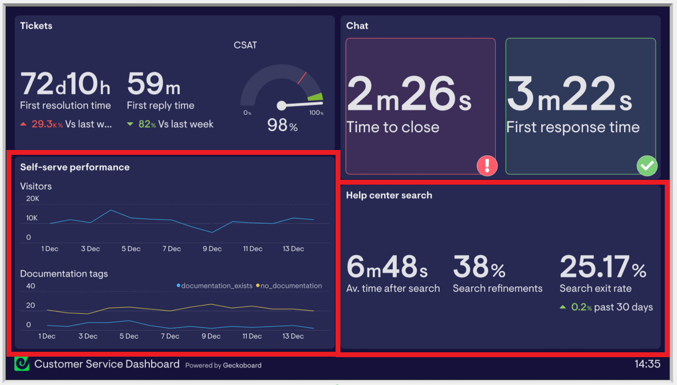 Example dashboard featuring self-help customer support KPIs. Contains sample data.