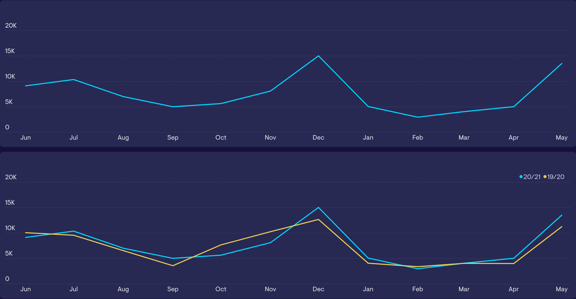 trendline with seasonal context comparison