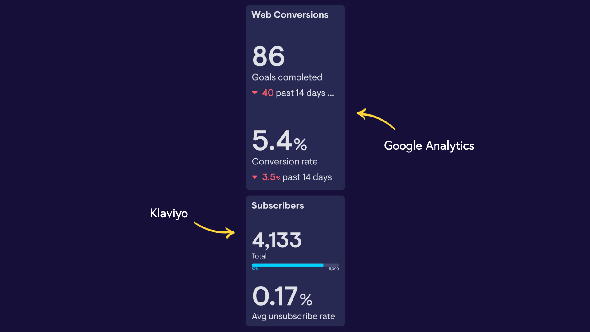 Geckoboard pulls together multiple sources for an email marketing dashboard