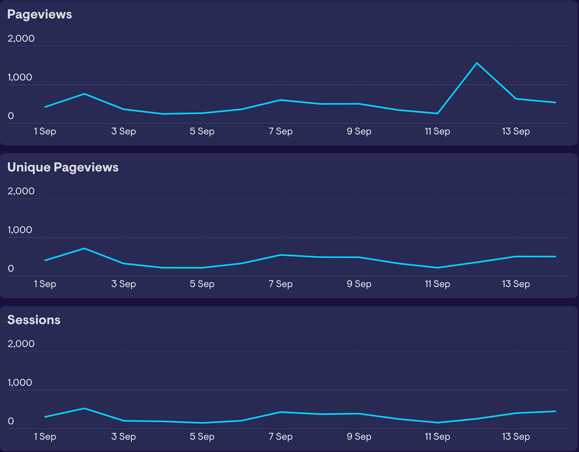 Comparing related metrics to investigate spike