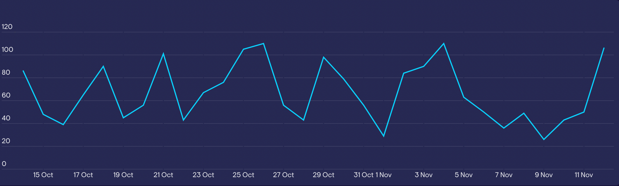 Looking at a spike over a one month period