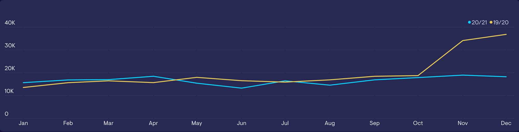 seasonal comparison shows missed uptick