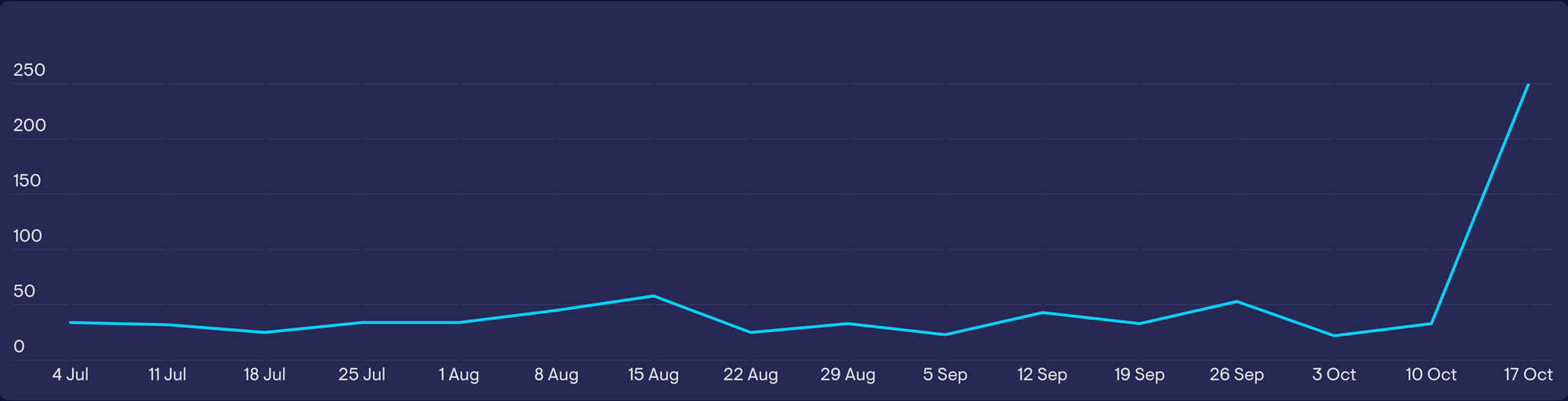 A sudden trendline spike