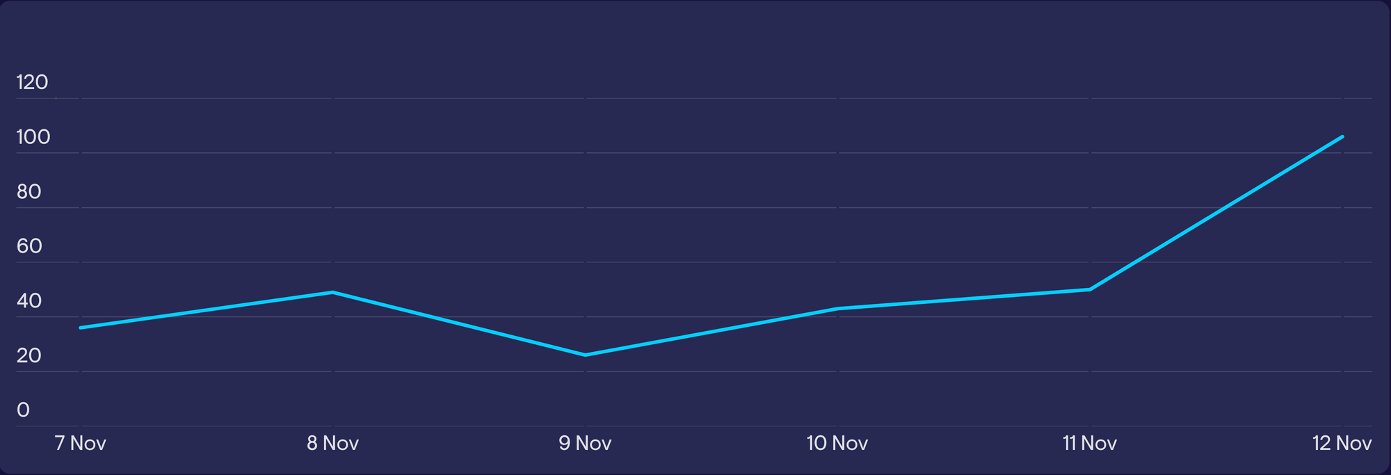 Looking at a spike over a seven day period