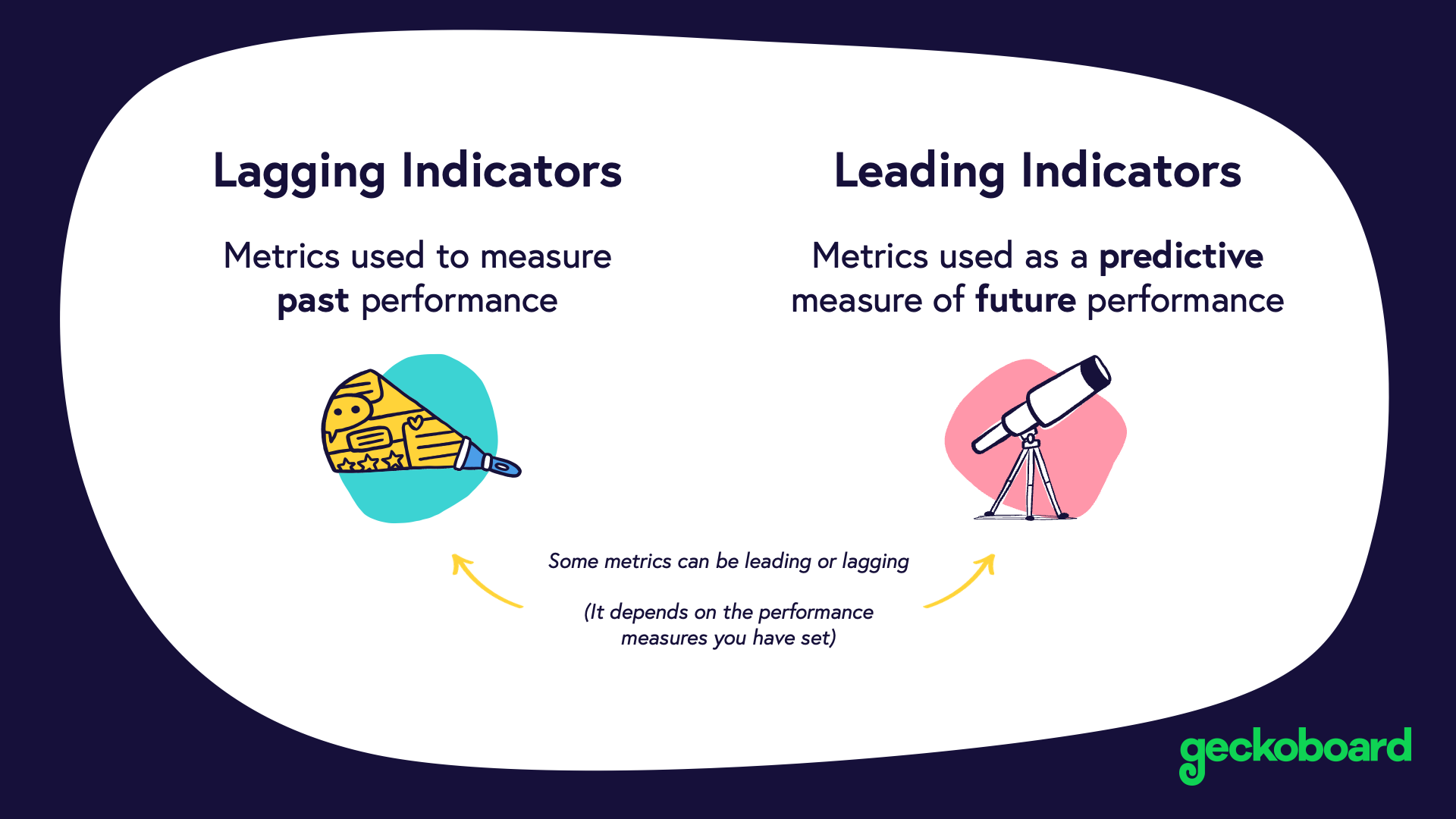 Visual illustration of the difference between leading and lagging indicators