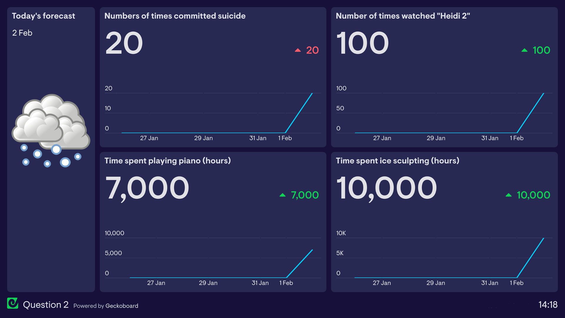 Question 2 of Geckoboard's KPI dashboard movie quiz