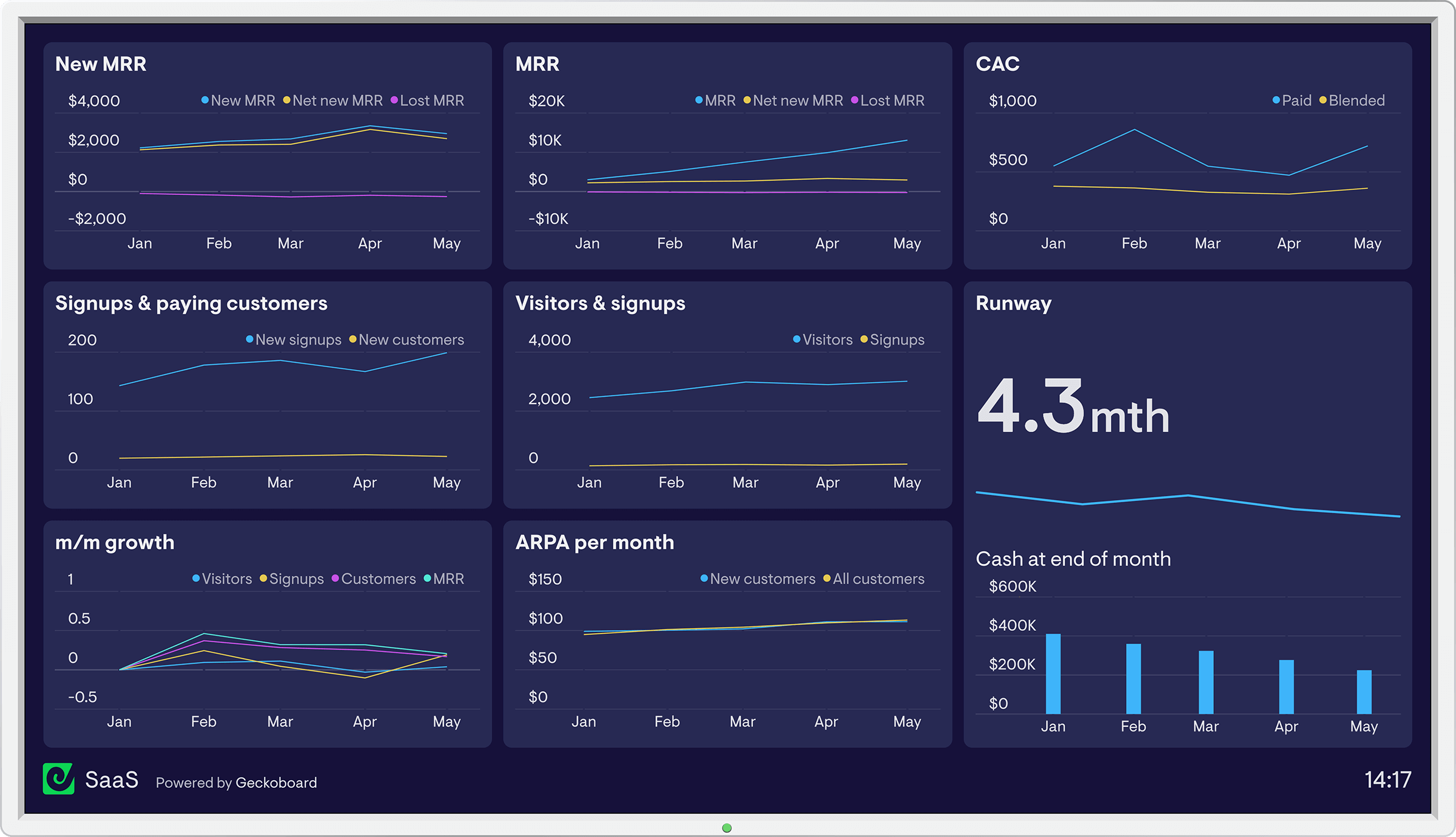 Geckoboard dashboard used by a SaaS company