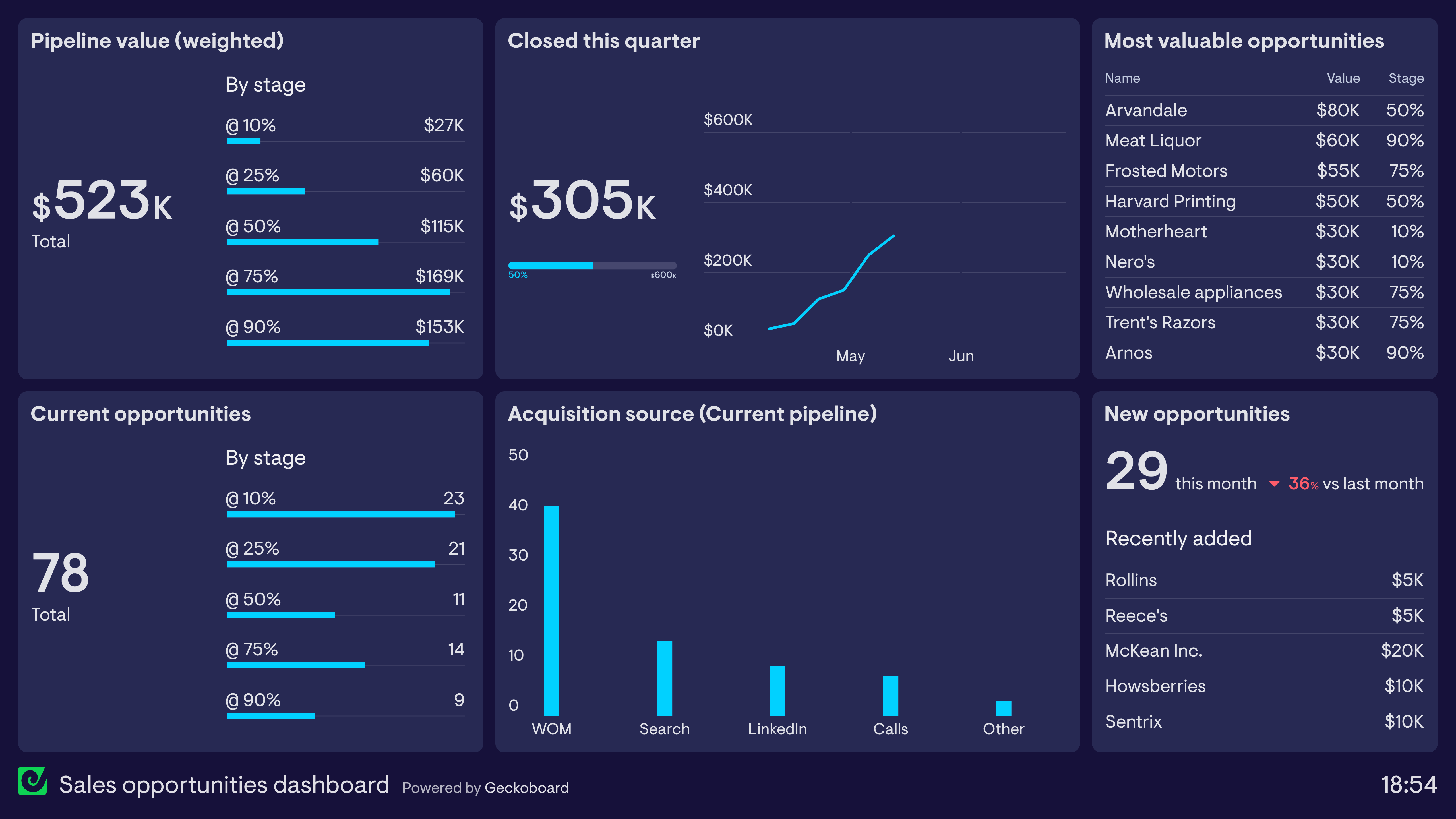 Sales dashboard showing pipeline information