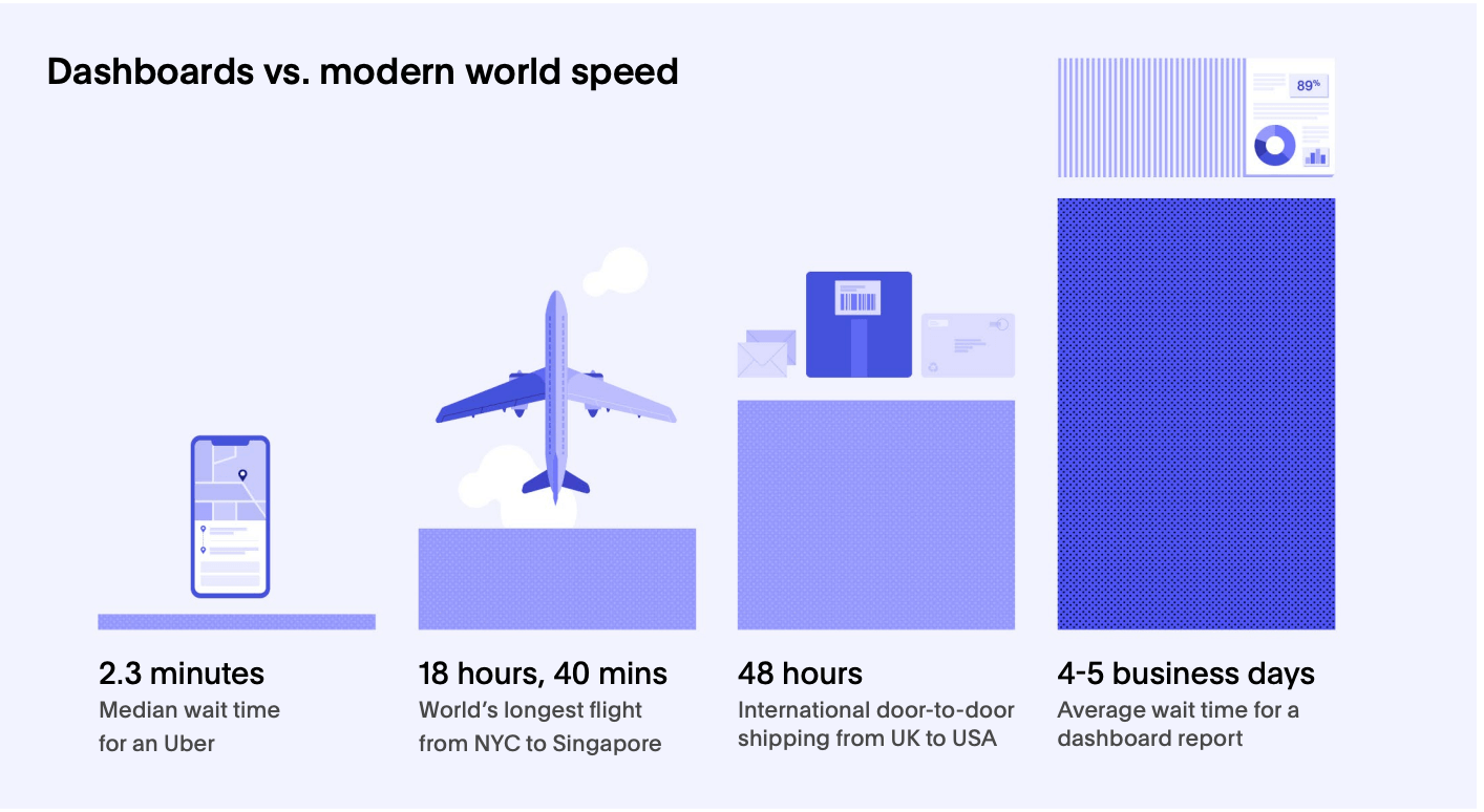 Chart showing time taken to build a dashboard compared to Uber, flights and shipping.