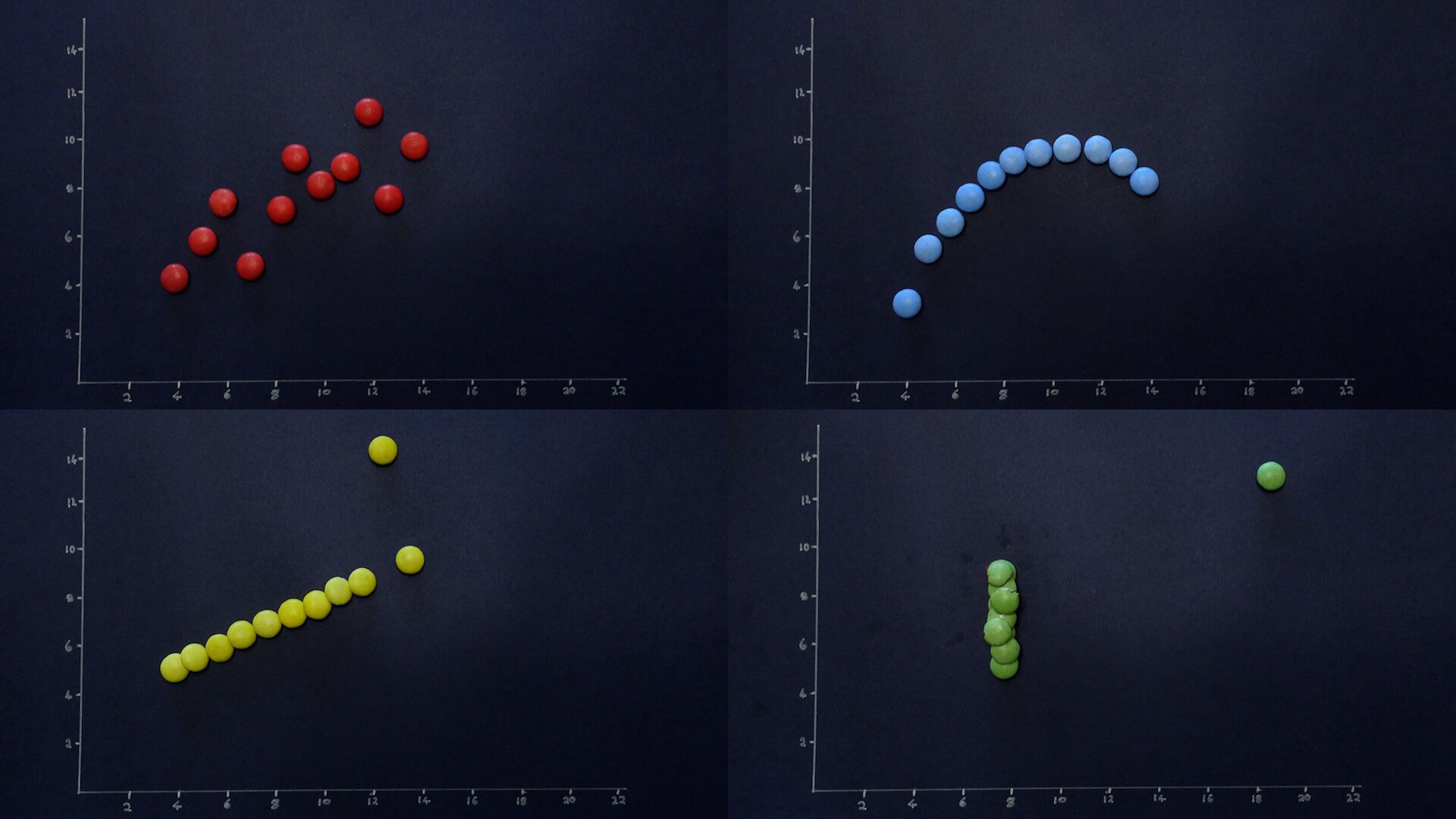 Anscombe's Quartet plotted on four dot charts, with smarties. 