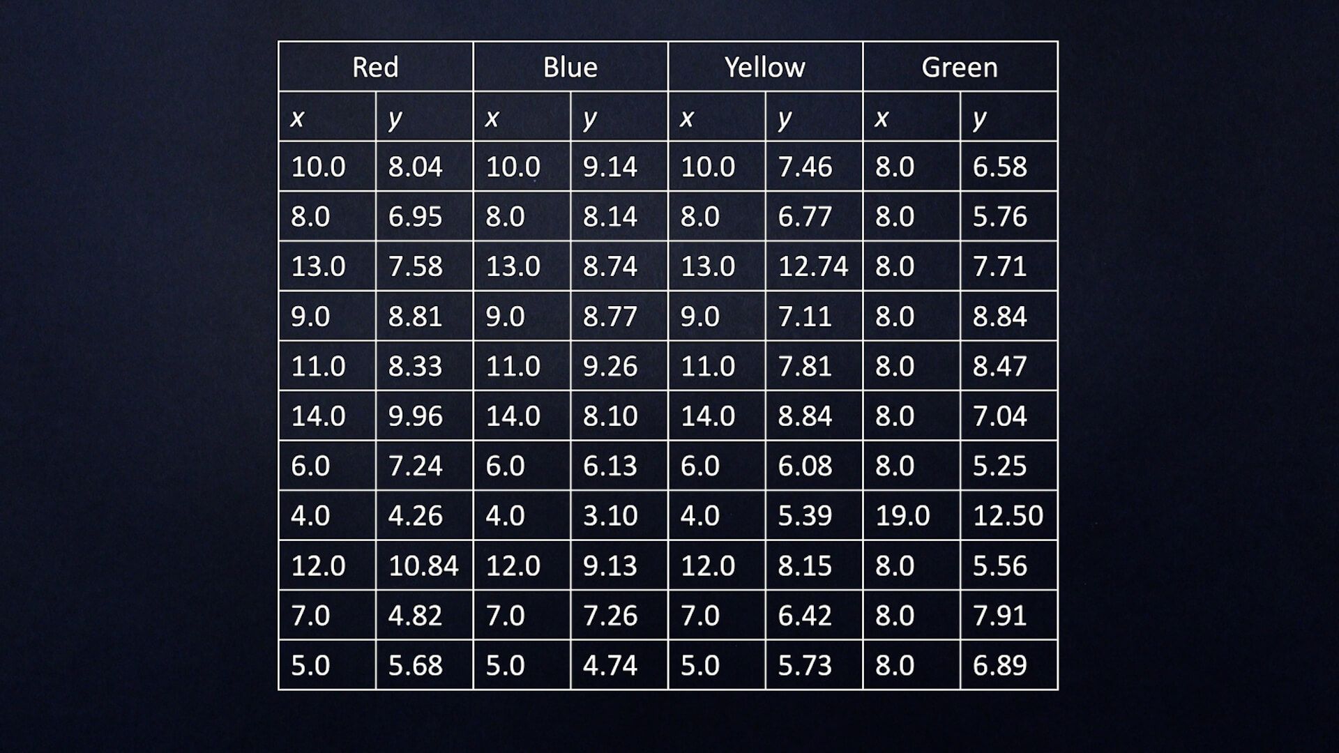 Raw data from Anscombe's Quartet.