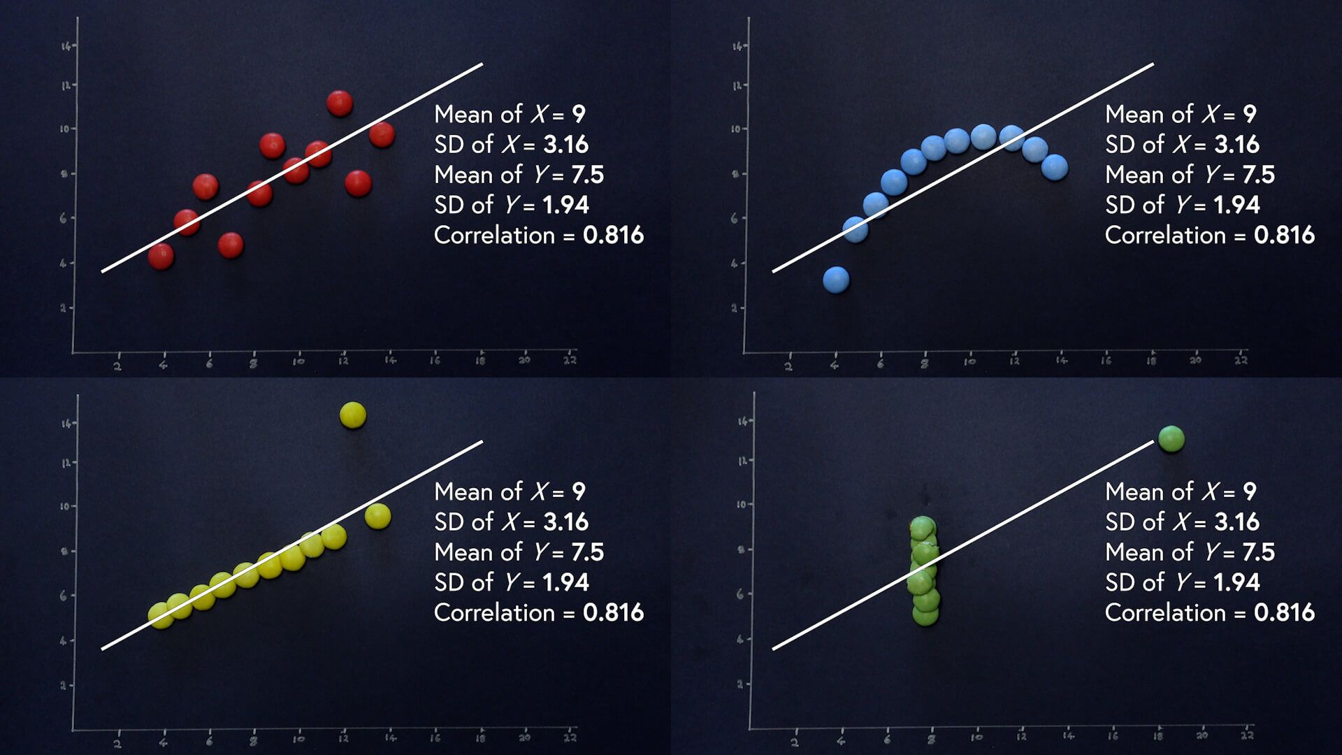 Anscmobe's Quartet with linear regression and other summary metrics. 
