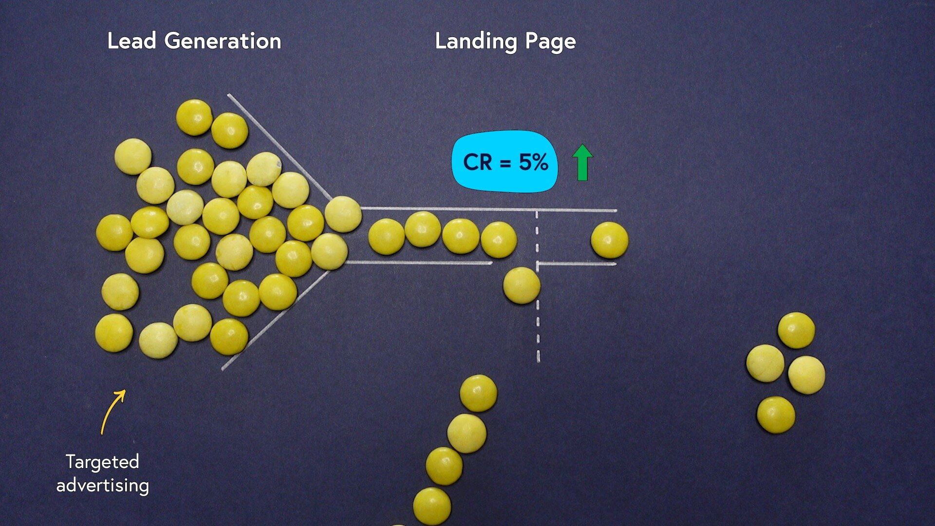 Image showing a purchase funnel that has been improved using targeted advertising. 