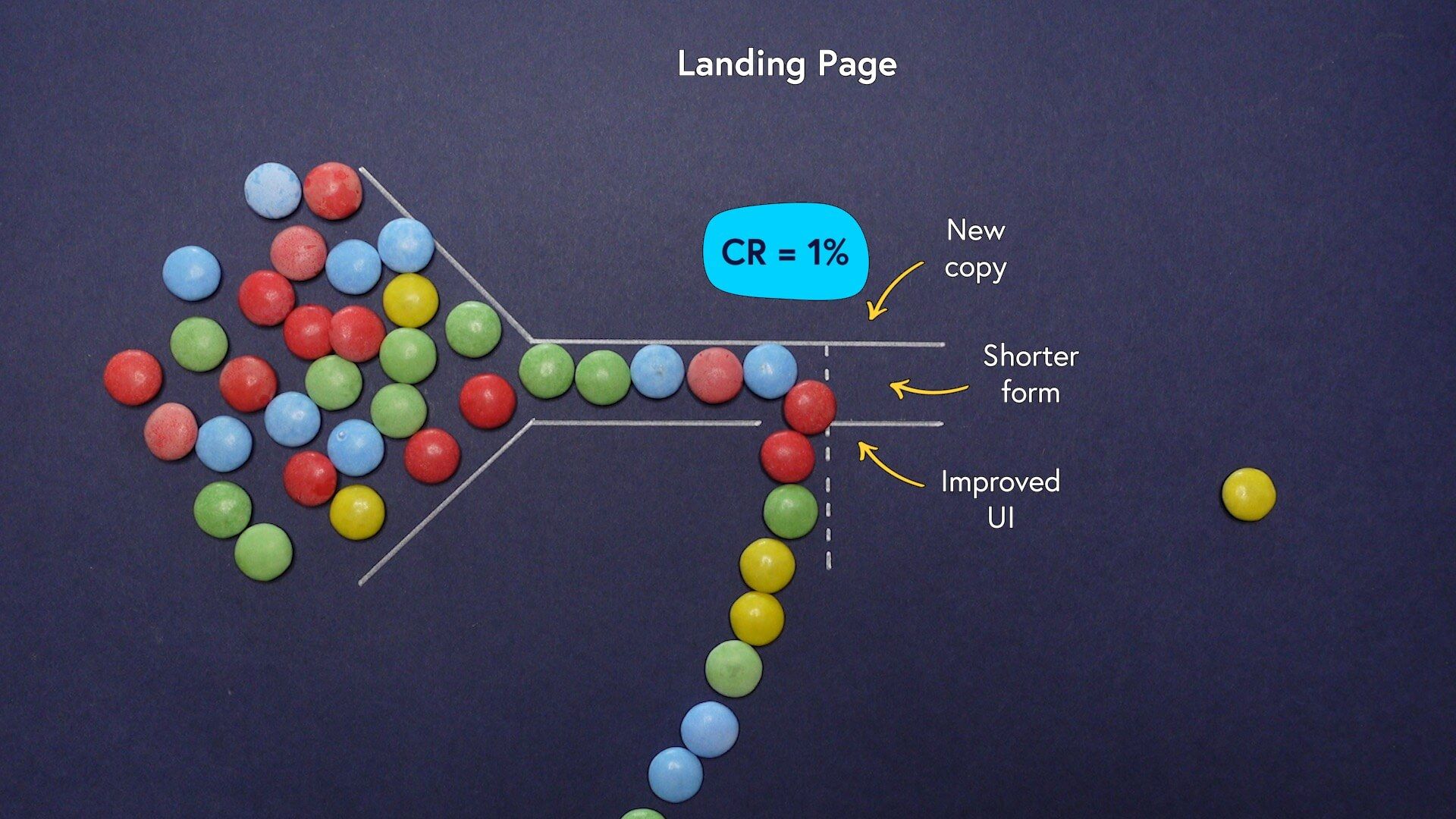 Image of a purchase funnel and steps taken to improve the conversion rate. 