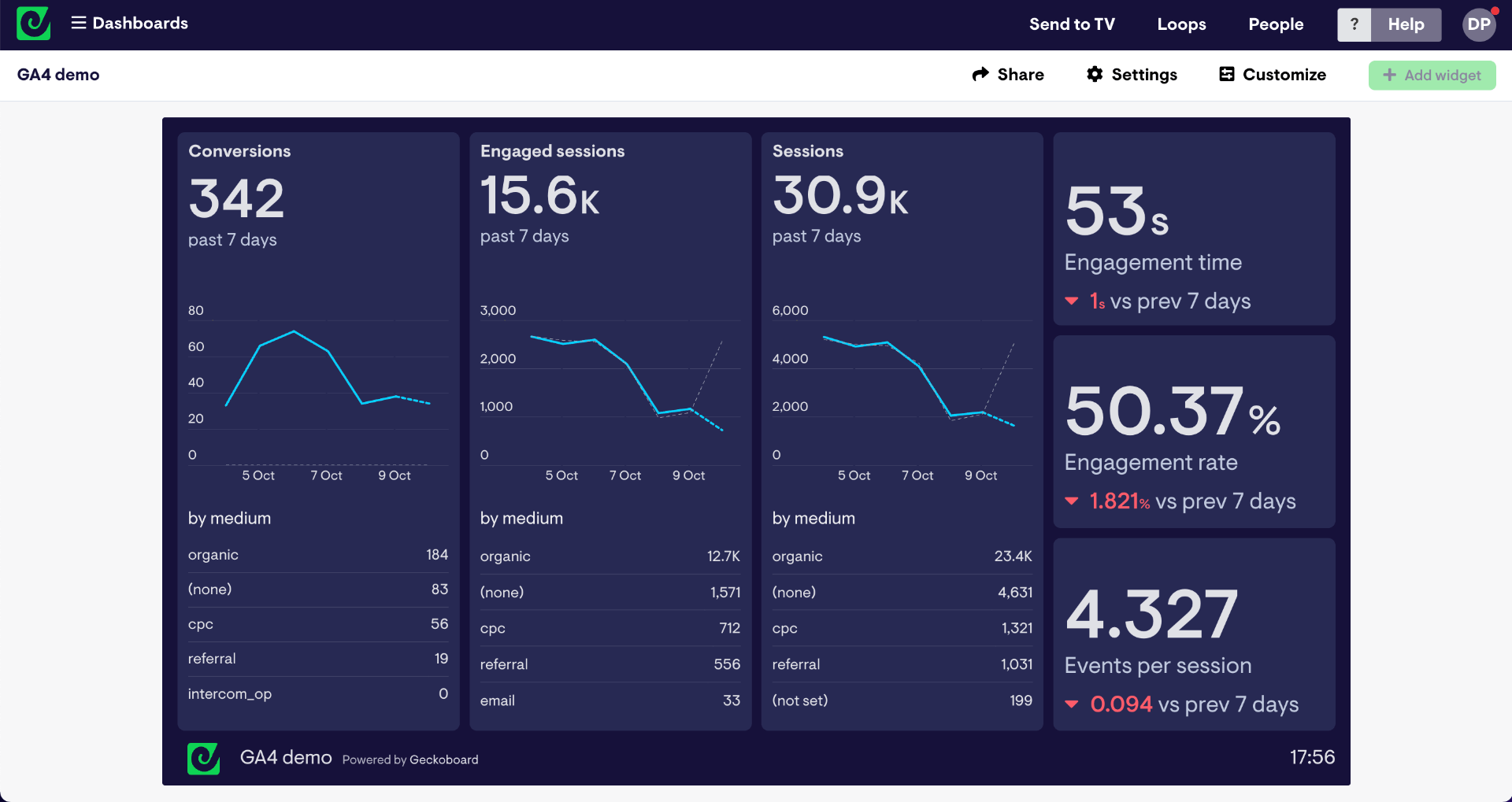 Completed GA4 dashboard in Geckoboard