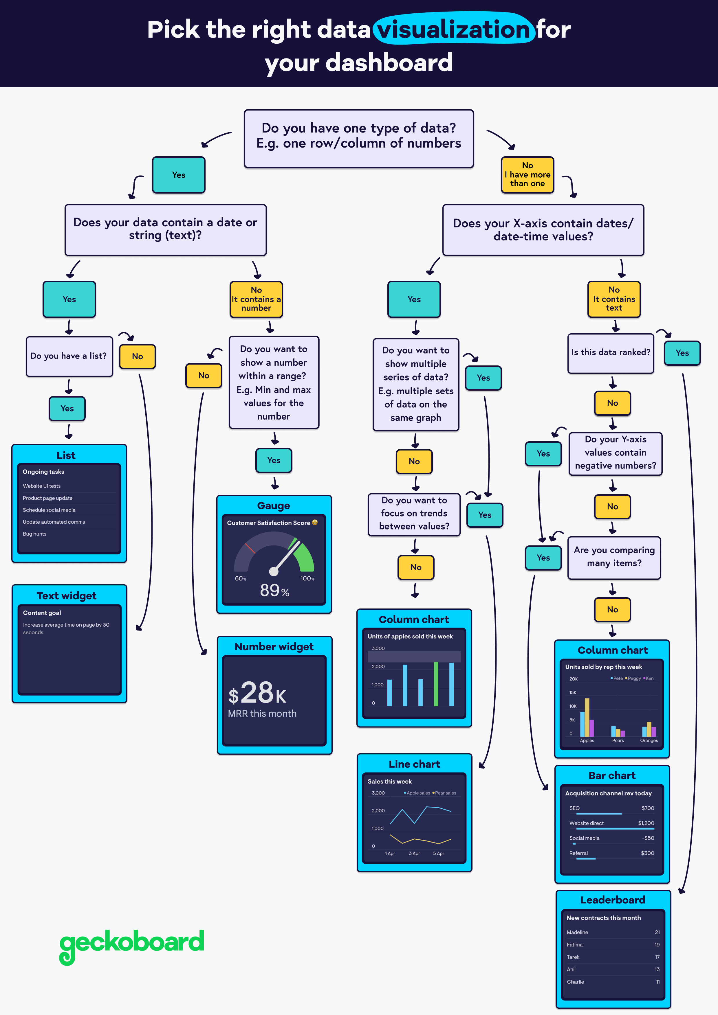 Decision tree that shows you how to select the right data visualization.