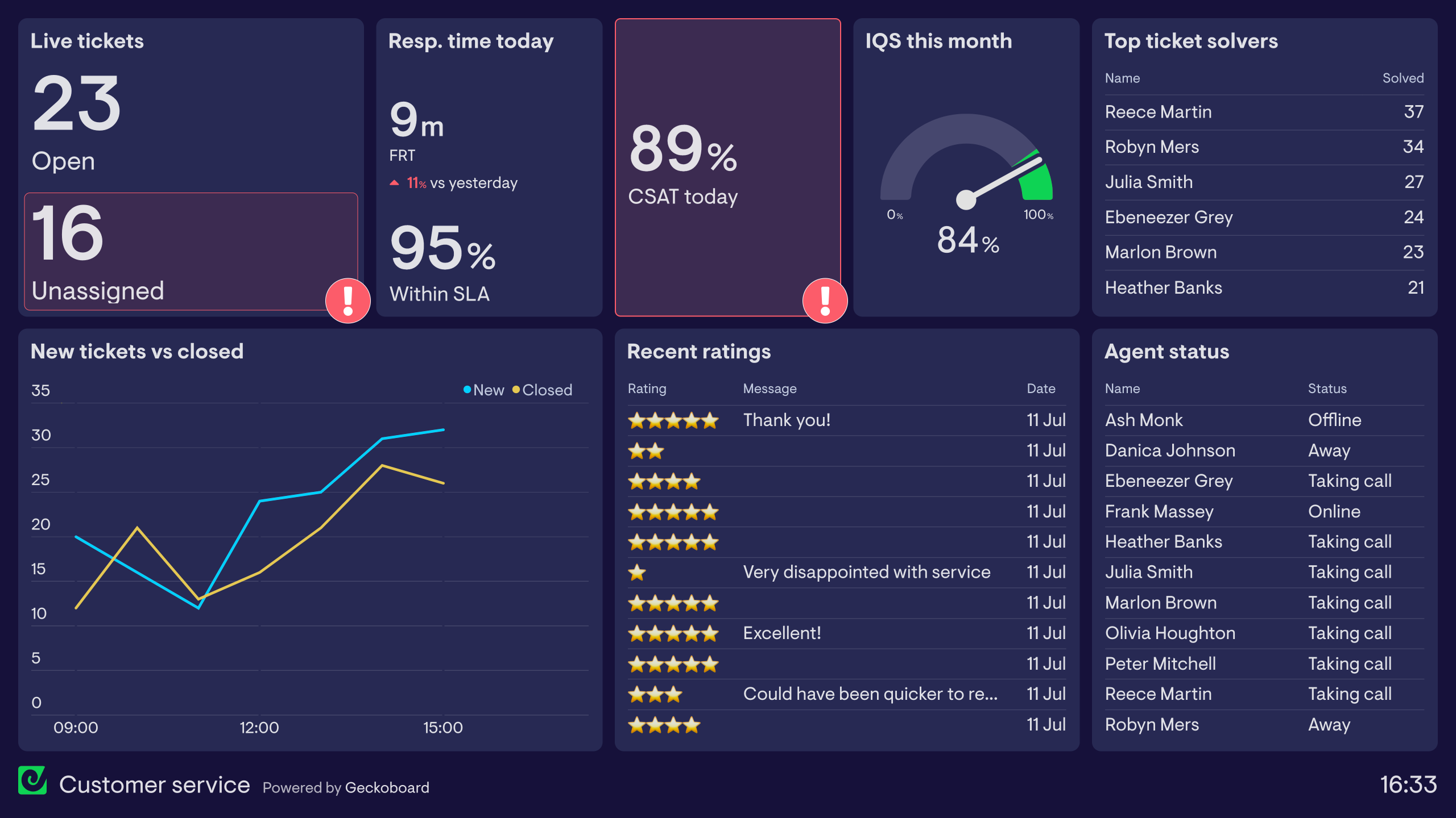 Customer support dashboard example