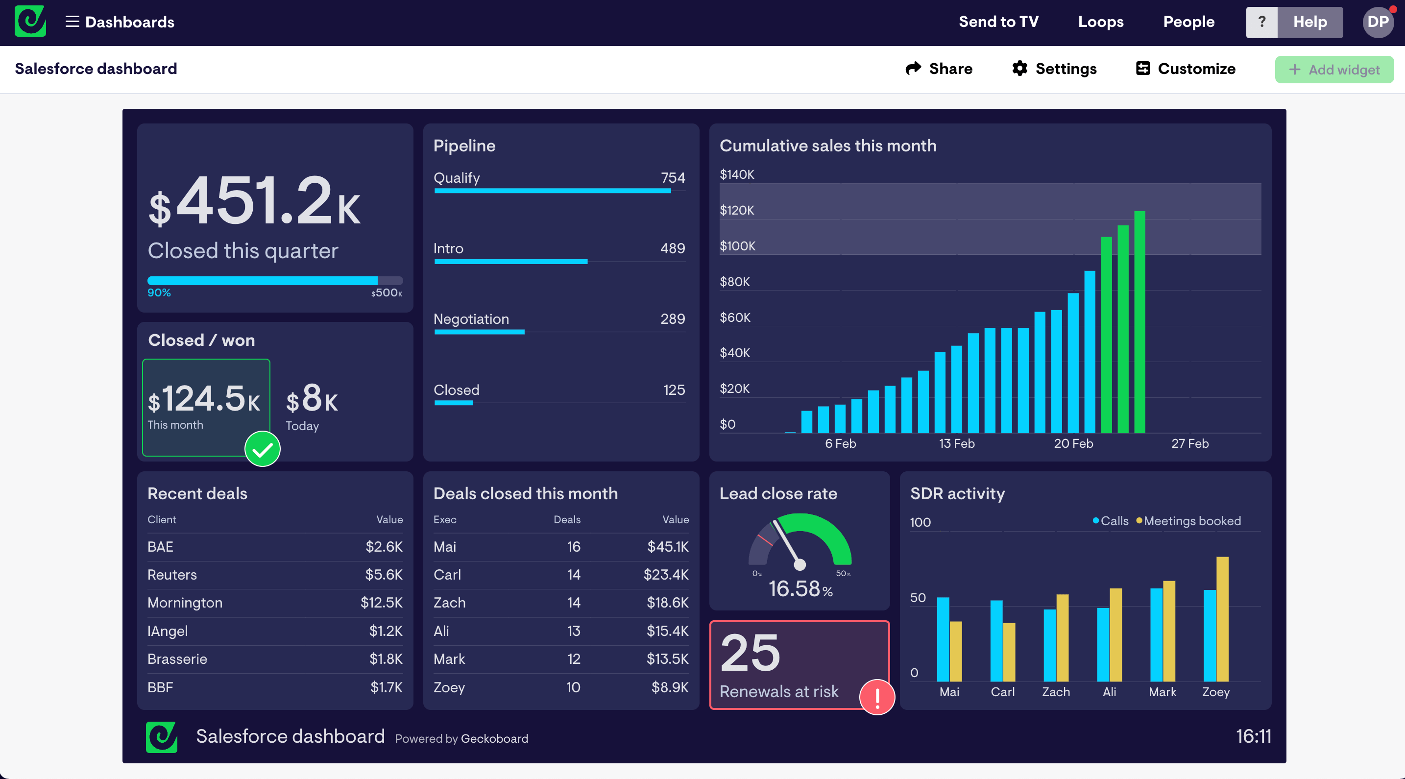 Example of a completed Salesforce dashboard in the Geckoboard app.
