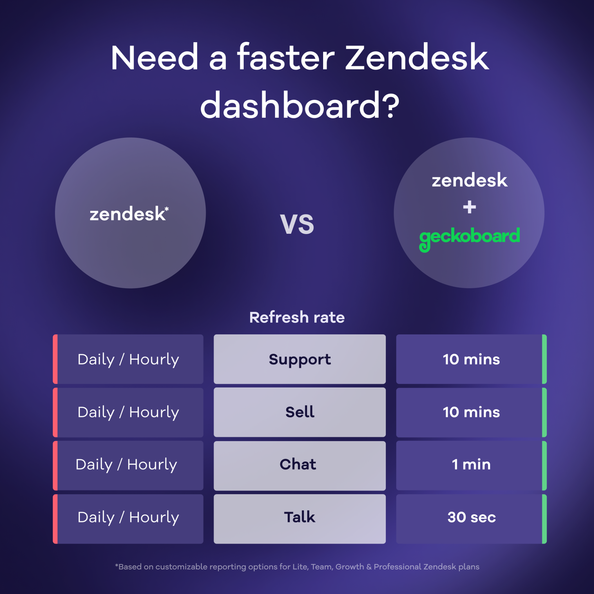 Refresh rate comparison for Zendesk and Geckobaord 