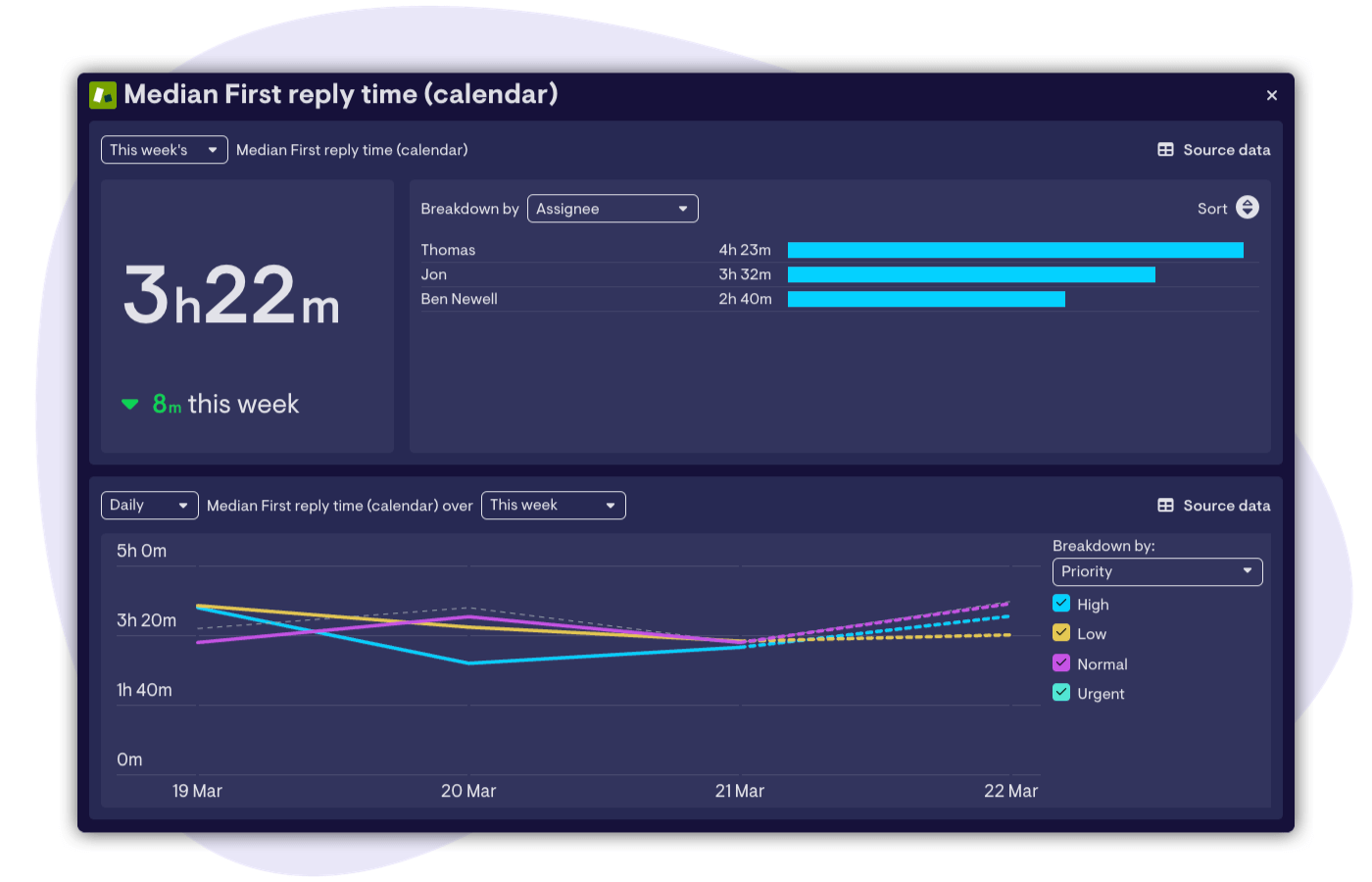 Geckoboard's interactive view - Median First Reply Time