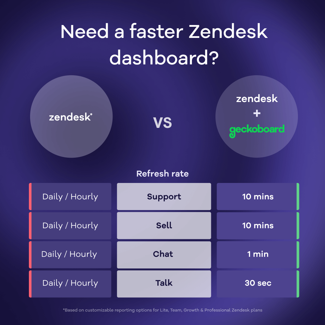 Zendesk refresh rates