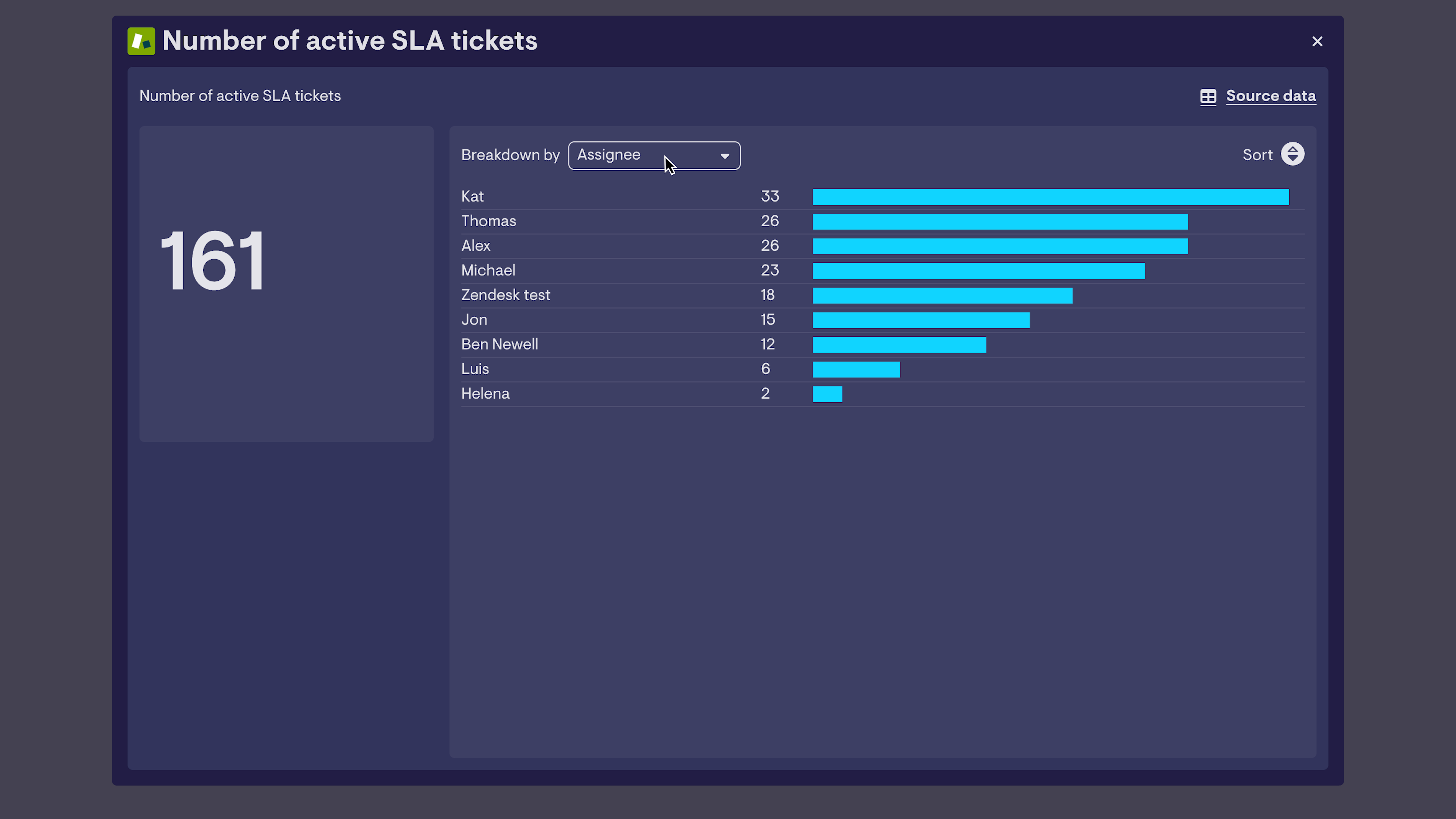 Interactive view showing SLA tickets in Zendesk.