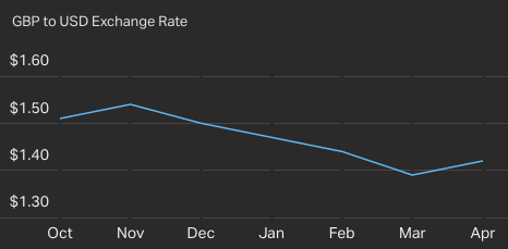 line-chart-visualization-USD-GBP